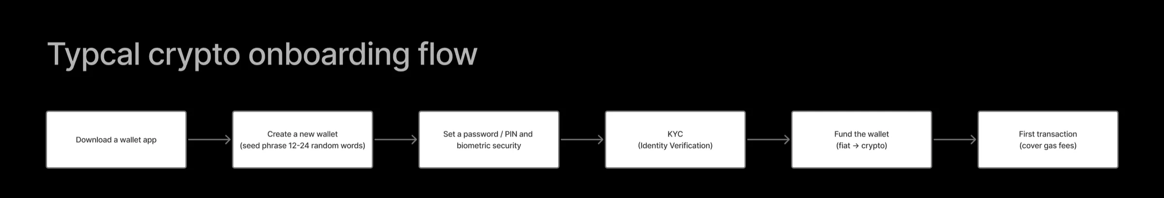 Crypto adoption barriers